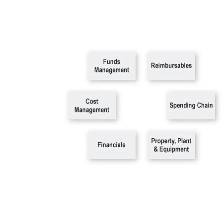 Purchase Order Processing Requires Distributing Allocating And Executing Funds