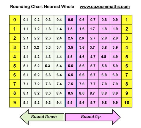 Round 8.2 To The Nearest Whole Number.