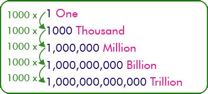 What Is 1 Million Times 1 Million