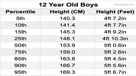 What Is The Average Height Of A 12 Year Old