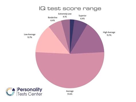 What Is The Average Iq For 14 Year Old