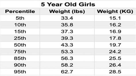 What Is The Average Weight For A 5th Grader