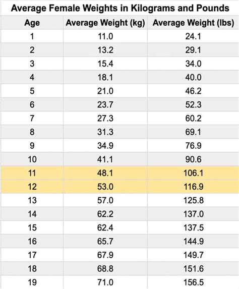 What Is The Average Weight For A 6th Grader