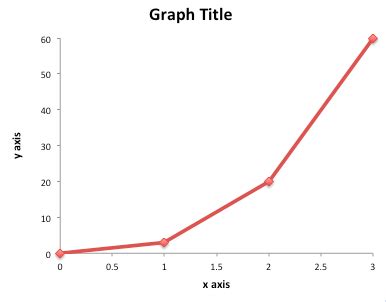 Where Does The Dependent Variable Go On A Graph