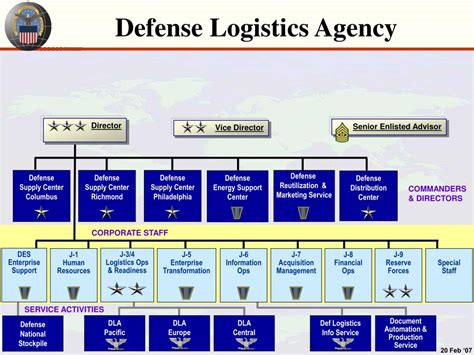 You Are The Program Manager For The Defense Logistics Agency